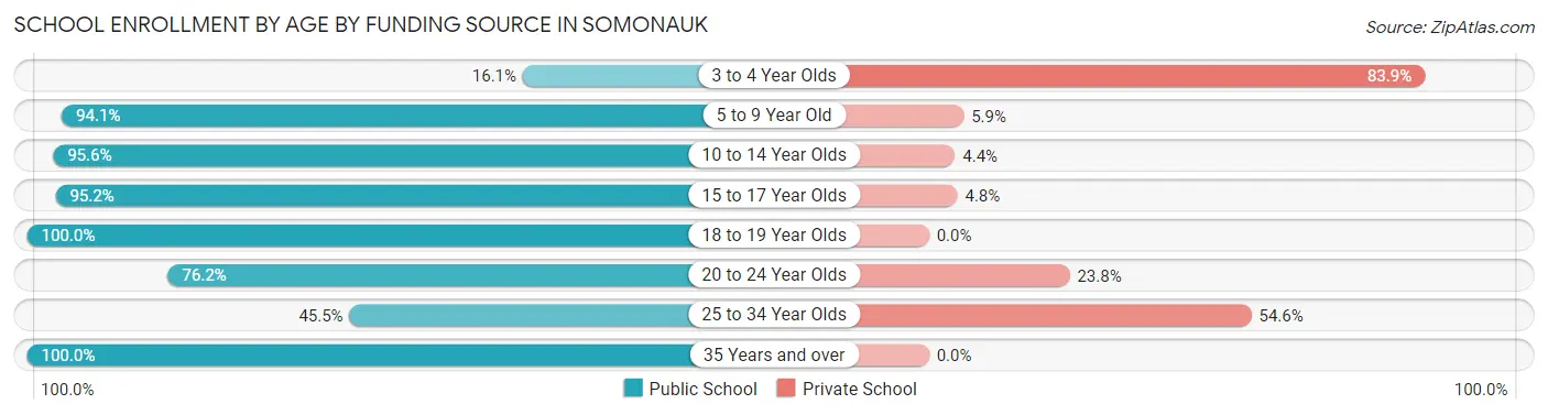 School Enrollment by Age by Funding Source in Somonauk