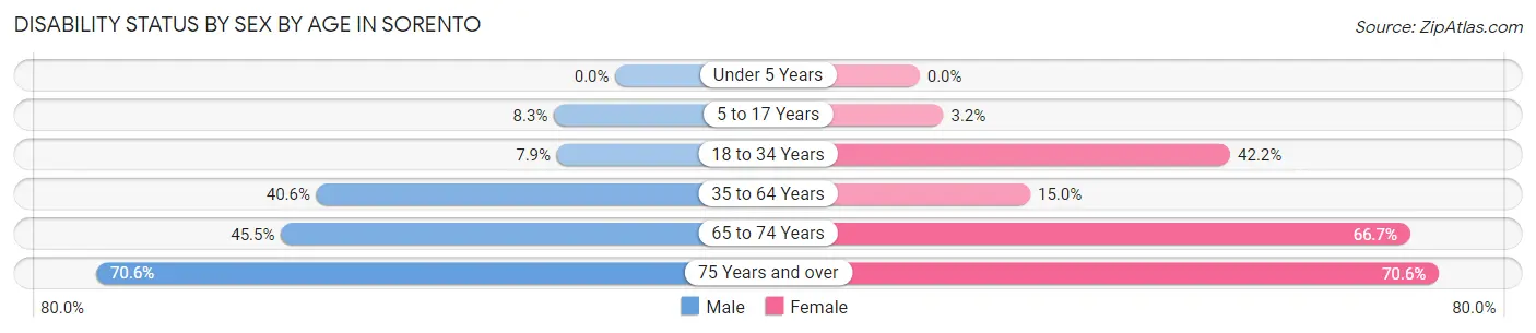 Disability Status by Sex by Age in Sorento