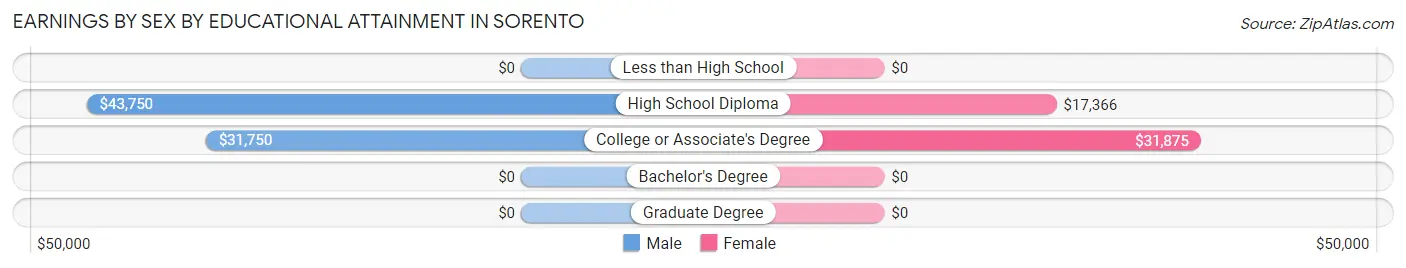 Earnings by Sex by Educational Attainment in Sorento