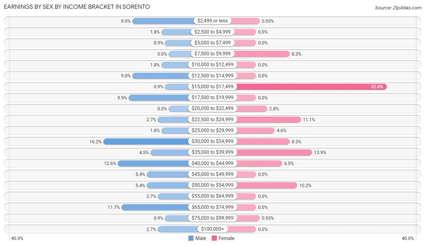 Earnings by Sex by Income Bracket in Sorento