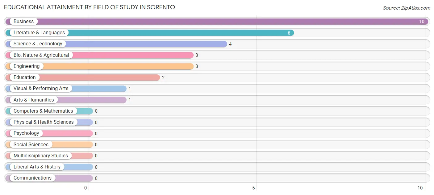 Educational Attainment by Field of Study in Sorento