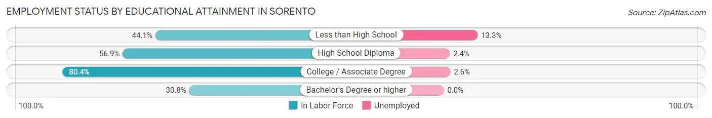 Employment Status by Educational Attainment in Sorento
