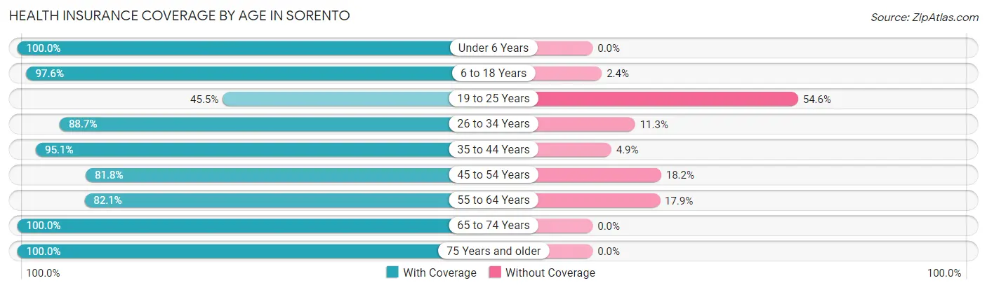 Health Insurance Coverage by Age in Sorento