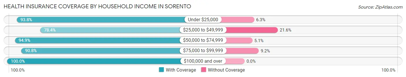 Health Insurance Coverage by Household Income in Sorento