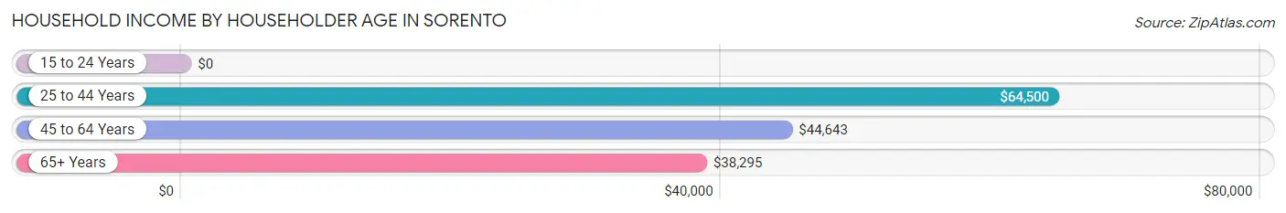 Household Income by Householder Age in Sorento