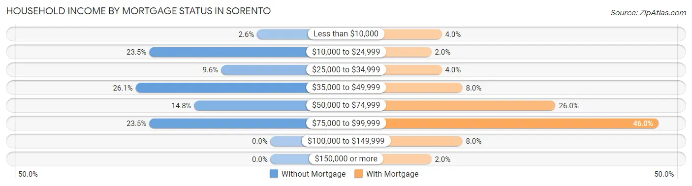 Household Income by Mortgage Status in Sorento