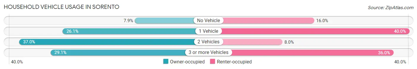 Household Vehicle Usage in Sorento