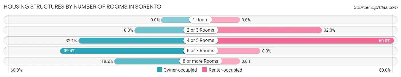 Housing Structures by Number of Rooms in Sorento