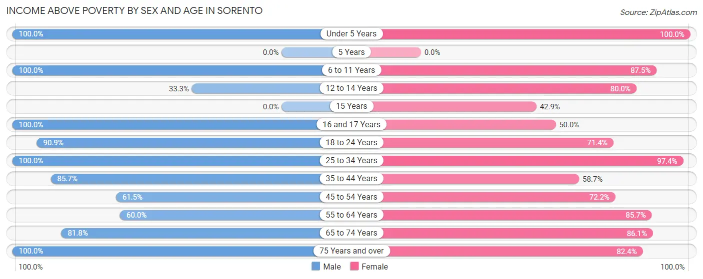 Income Above Poverty by Sex and Age in Sorento