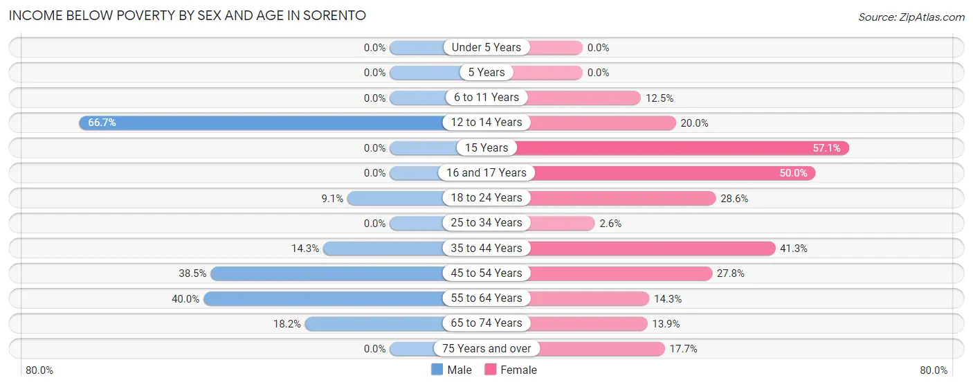 Income Below Poverty by Sex and Age in Sorento