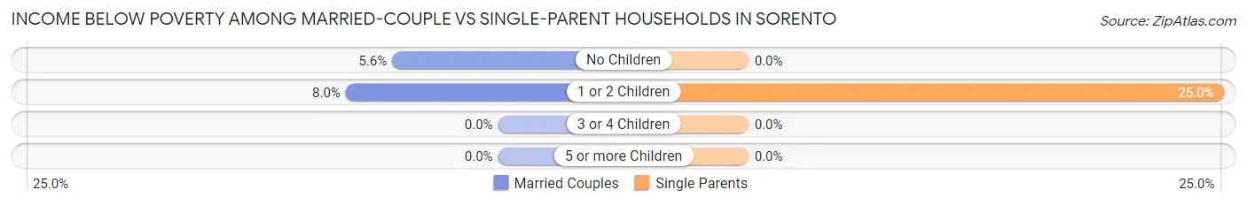 Income Below Poverty Among Married-Couple vs Single-Parent Households in Sorento