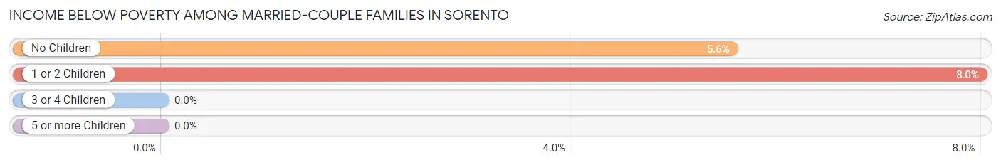 Income Below Poverty Among Married-Couple Families in Sorento