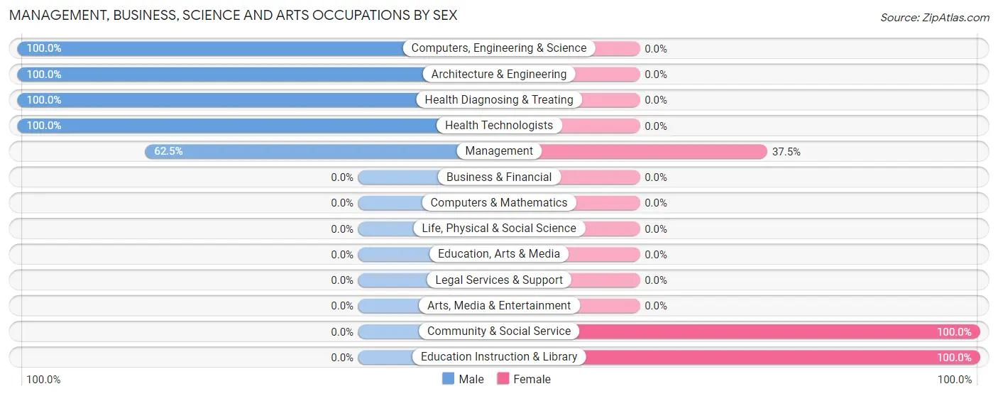Management, Business, Science and Arts Occupations by Sex in Sorento