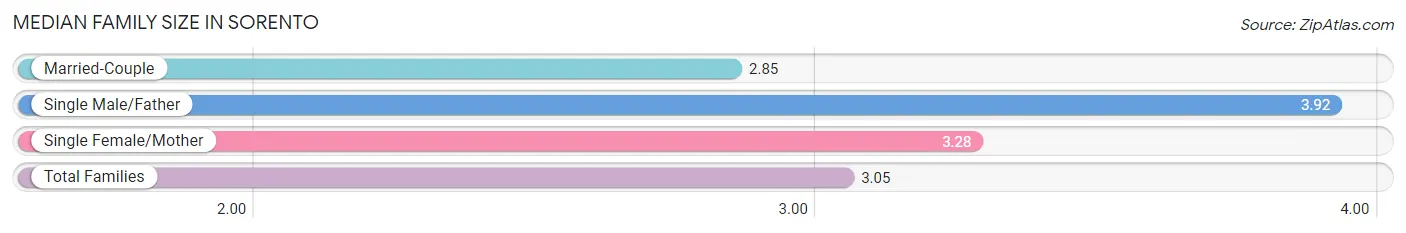 Median Family Size in Sorento
