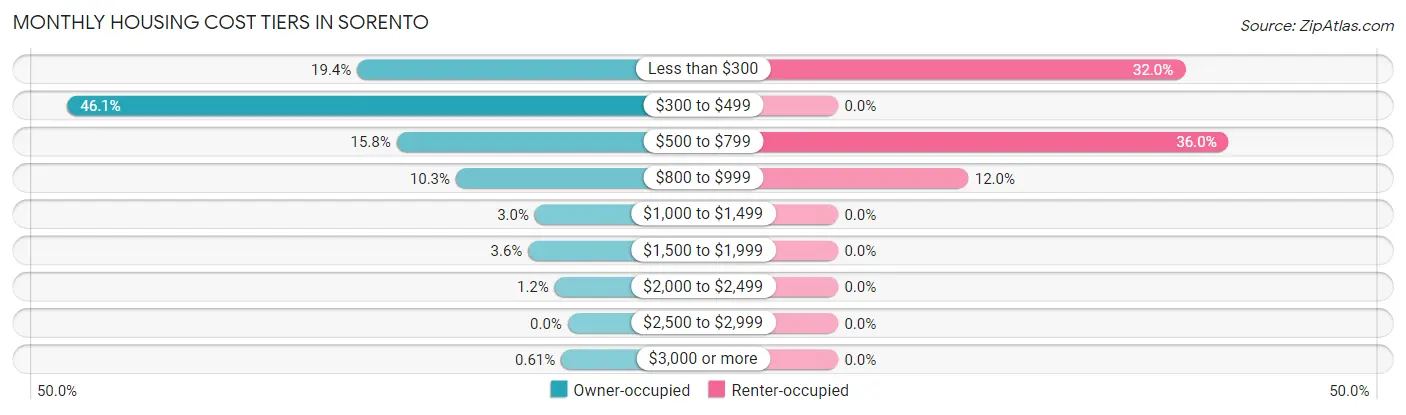 Monthly Housing Cost Tiers in Sorento