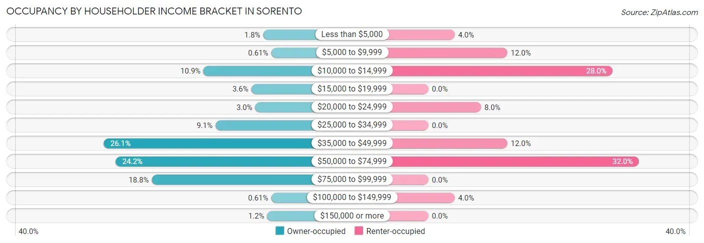 Occupancy by Householder Income Bracket in Sorento