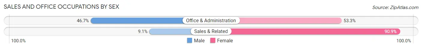 Sales and Office Occupations by Sex in Sorento