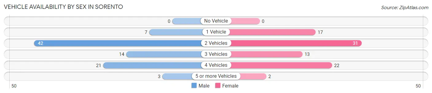 Vehicle Availability by Sex in Sorento