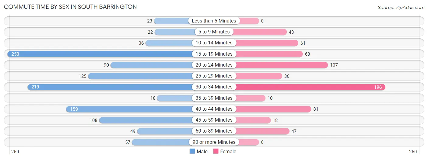 Commute Time by Sex in South Barrington