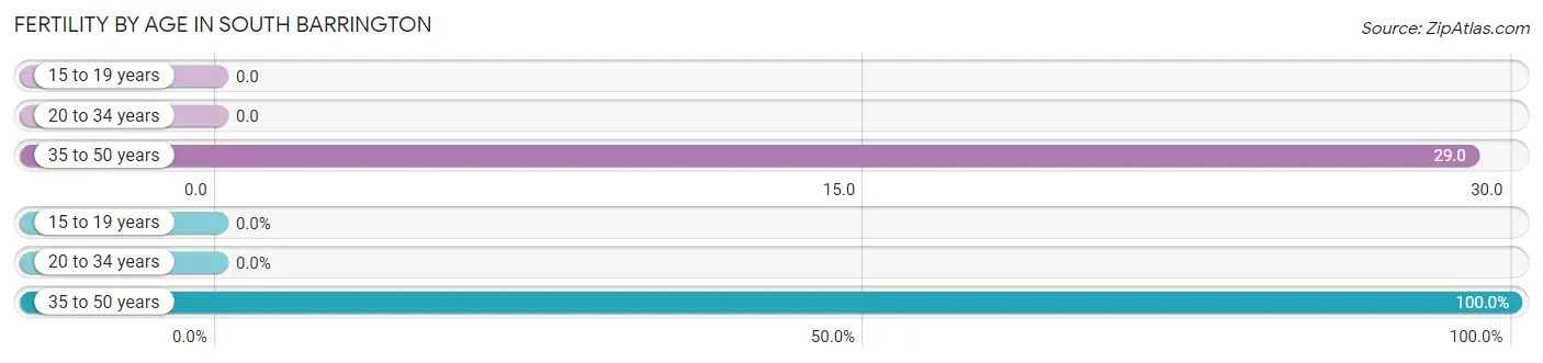 Female Fertility by Age in South Barrington