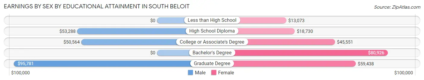 Earnings by Sex by Educational Attainment in South Beloit