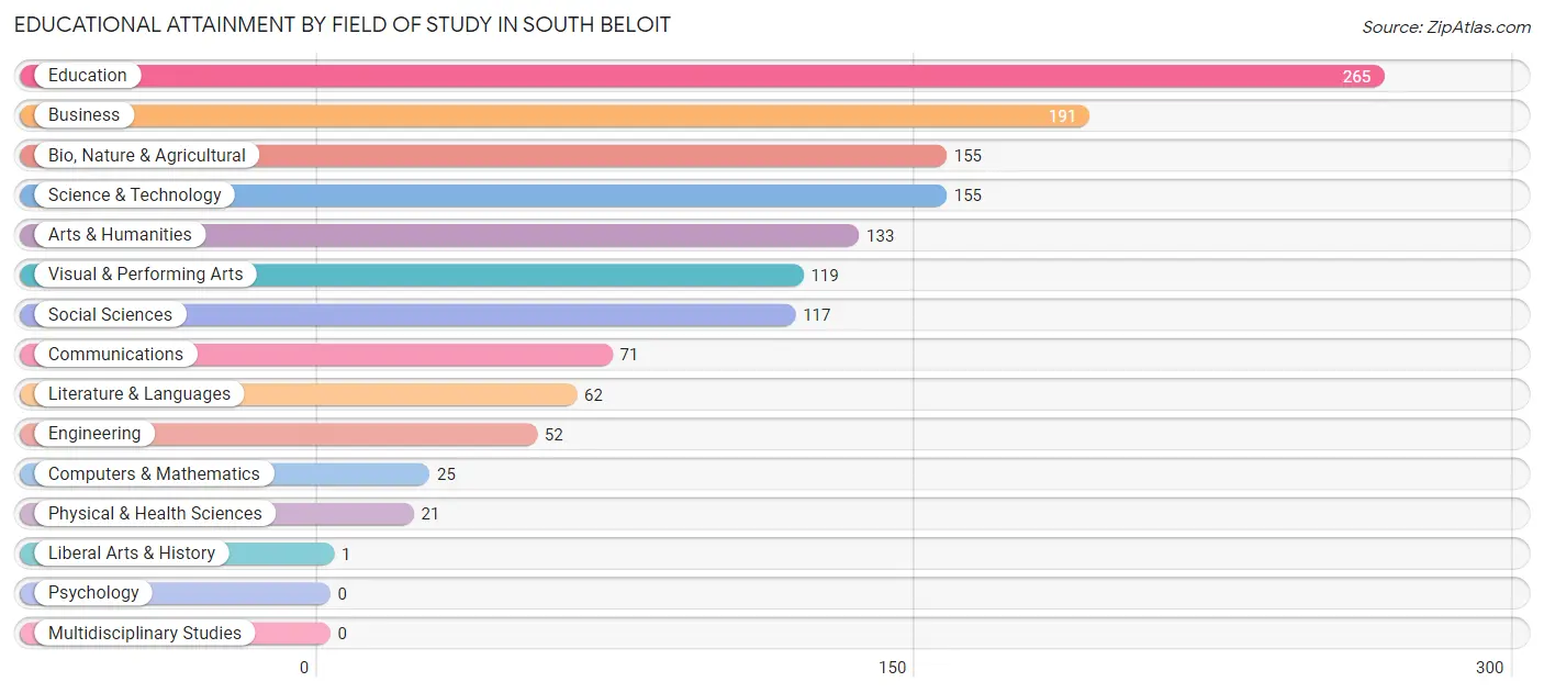 Educational Attainment by Field of Study in South Beloit