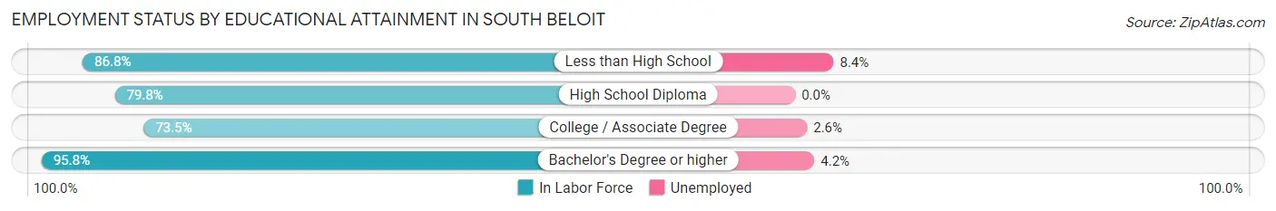 Employment Status by Educational Attainment in South Beloit