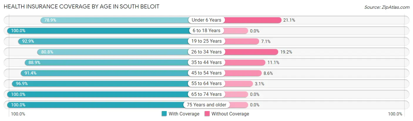 Health Insurance Coverage by Age in South Beloit