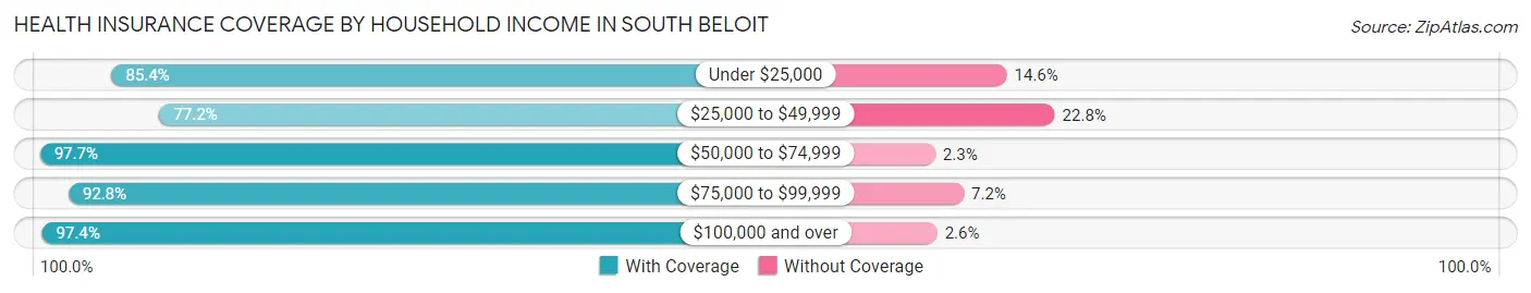 Health Insurance Coverage by Household Income in South Beloit