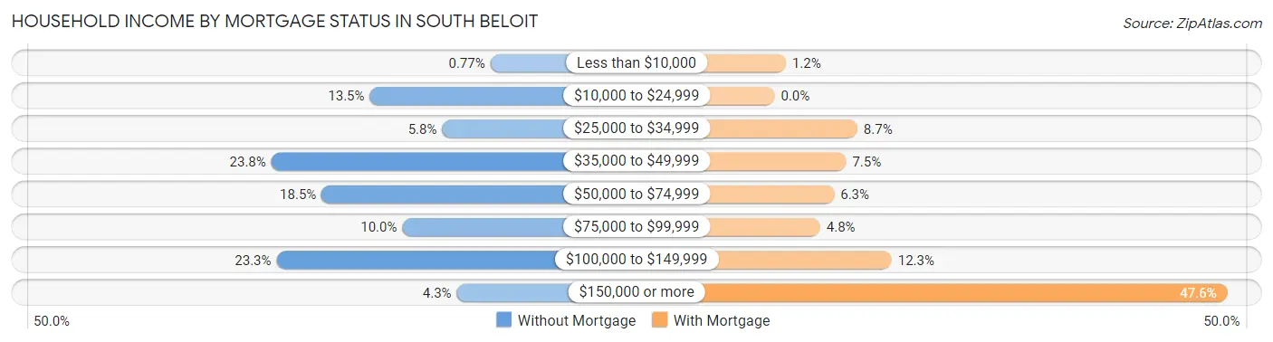 Household Income by Mortgage Status in South Beloit