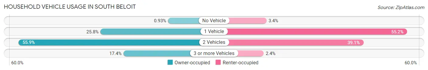 Household Vehicle Usage in South Beloit