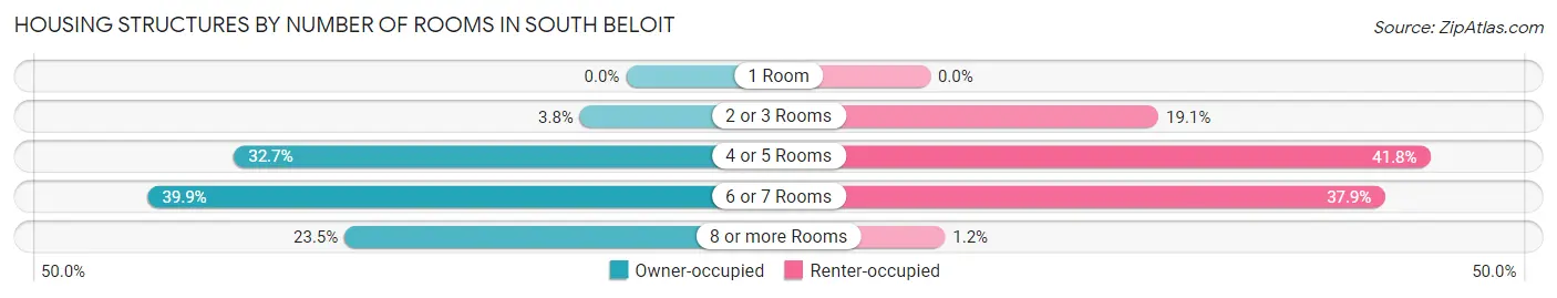 Housing Structures by Number of Rooms in South Beloit