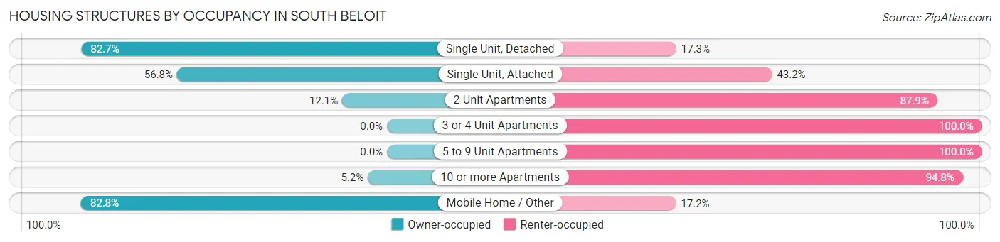 Housing Structures by Occupancy in South Beloit