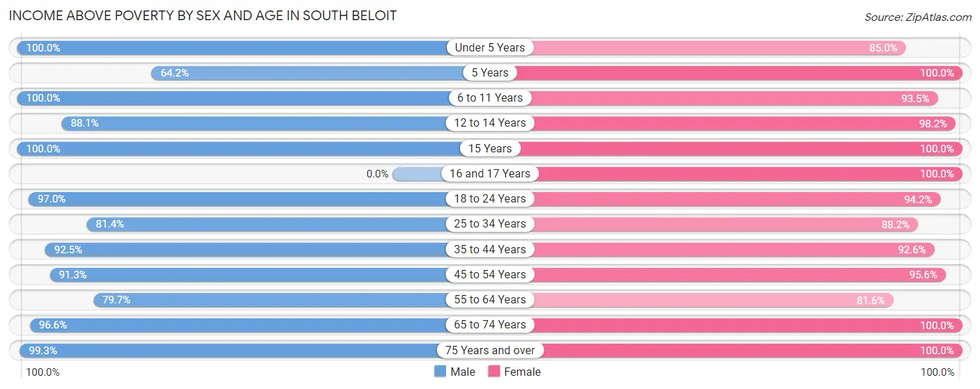 Income Above Poverty by Sex and Age in South Beloit