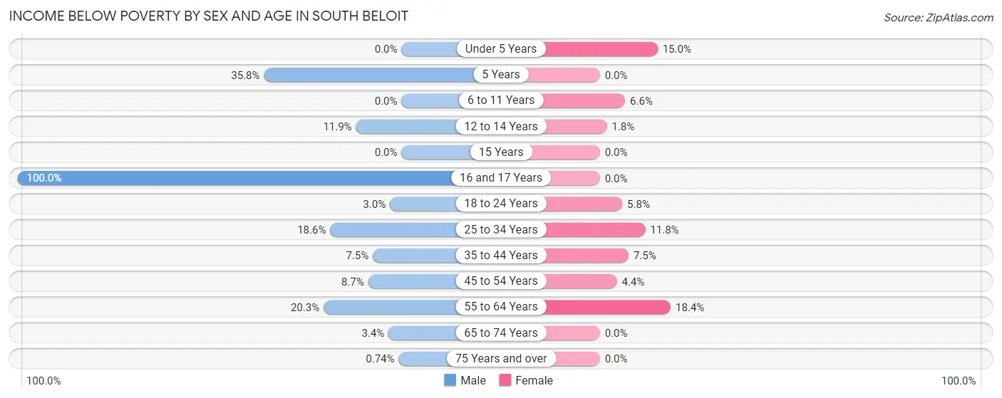 Income Below Poverty by Sex and Age in South Beloit