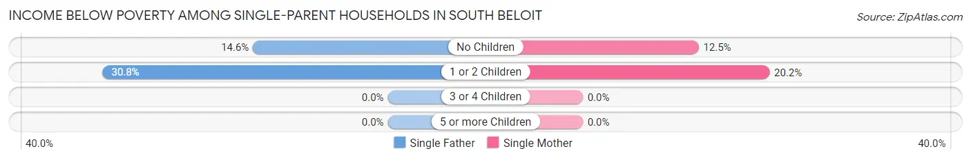 Income Below Poverty Among Single-Parent Households in South Beloit