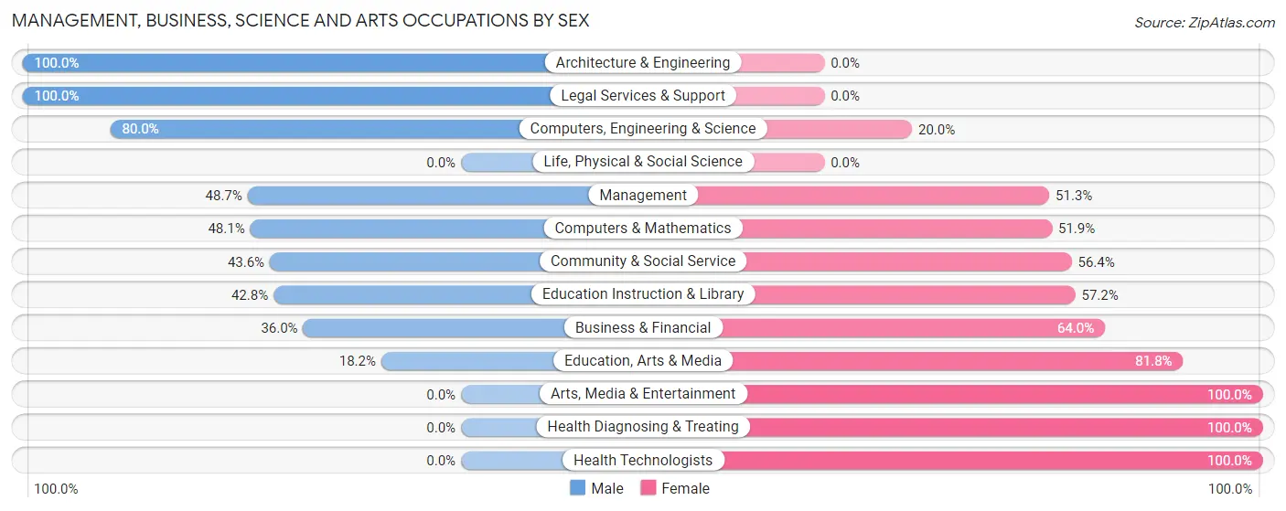 Management, Business, Science and Arts Occupations by Sex in South Beloit