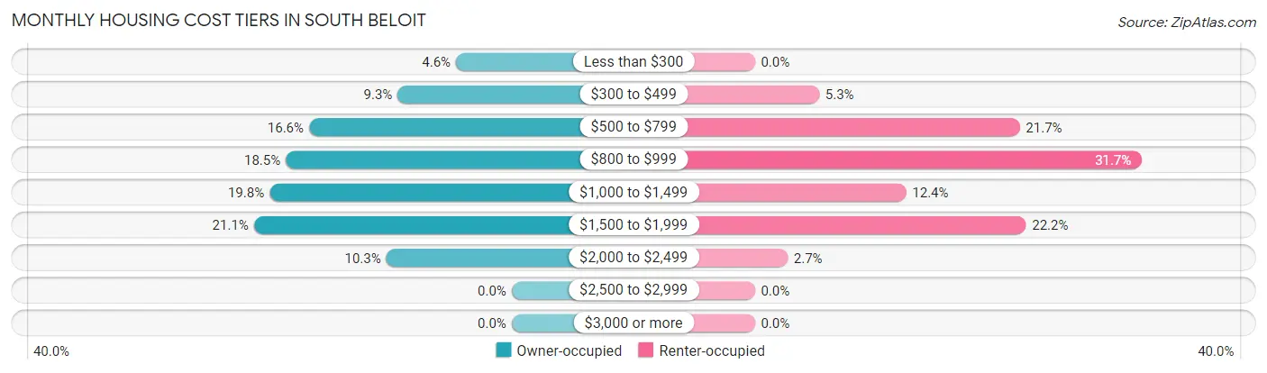 Monthly Housing Cost Tiers in South Beloit