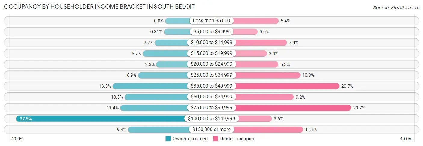 Occupancy by Householder Income Bracket in South Beloit