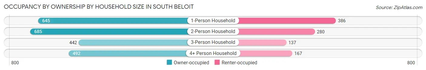 Occupancy by Ownership by Household Size in South Beloit