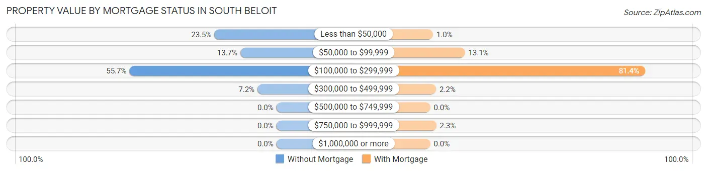 Property Value by Mortgage Status in South Beloit