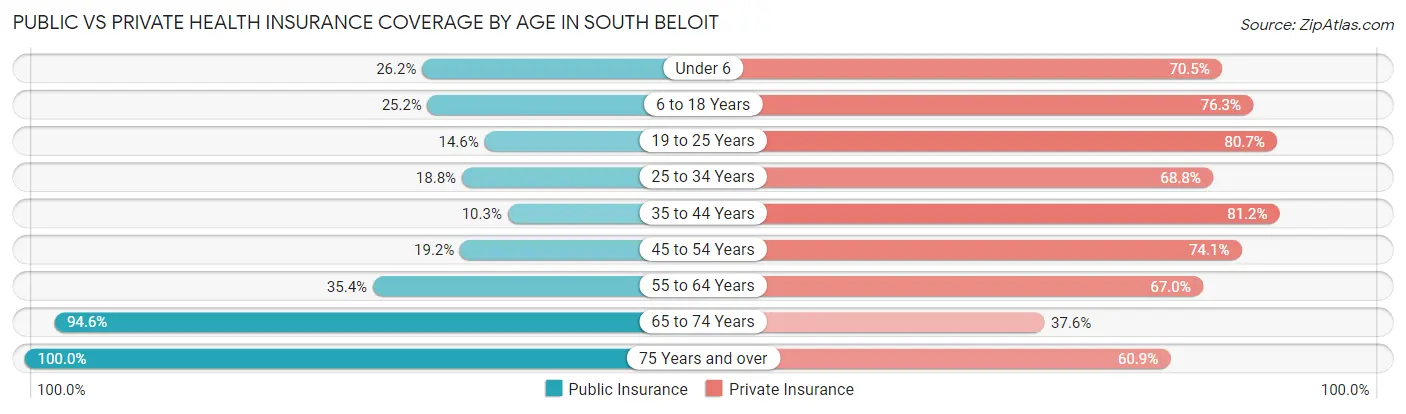 Public vs Private Health Insurance Coverage by Age in South Beloit