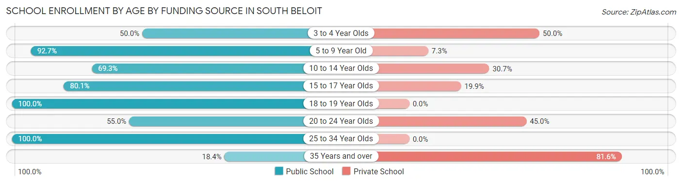 School Enrollment by Age by Funding Source in South Beloit
