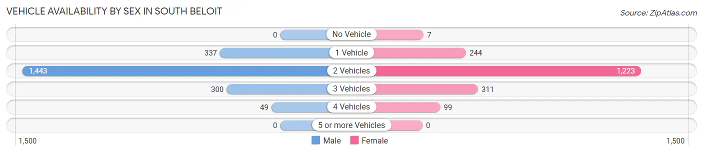 Vehicle Availability by Sex in South Beloit