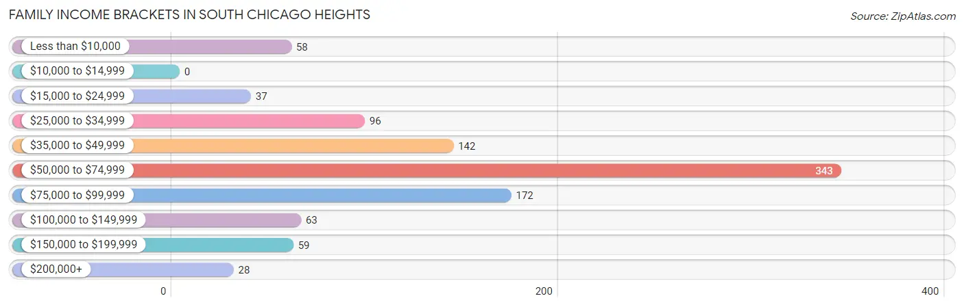 Family Income Brackets in South Chicago Heights