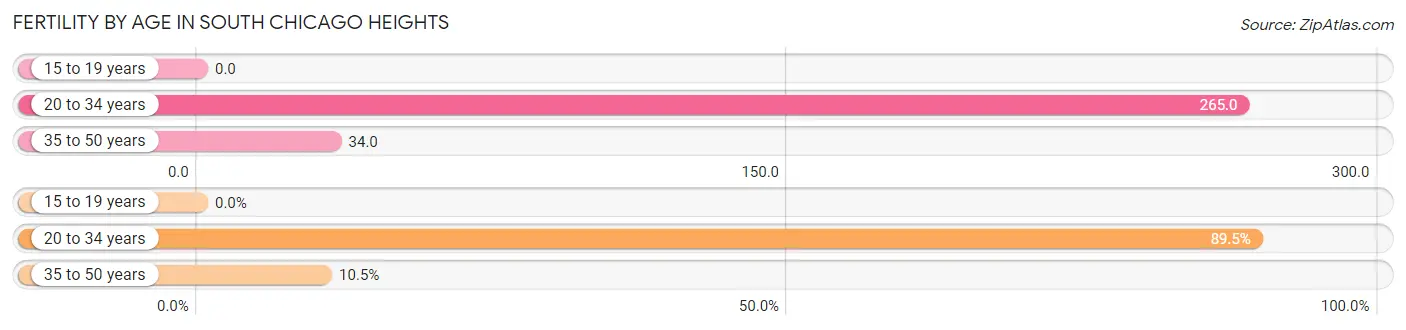 Female Fertility by Age in South Chicago Heights