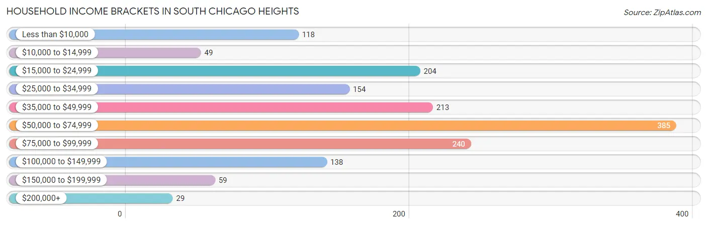 Household Income Brackets in South Chicago Heights