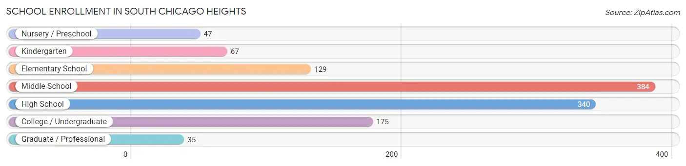 School Enrollment in South Chicago Heights