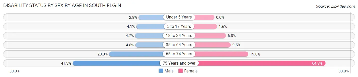 Disability Status by Sex by Age in South Elgin