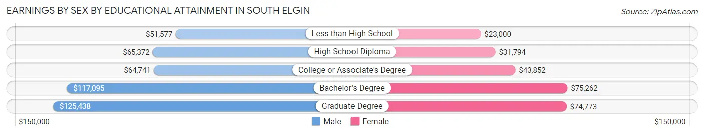 Earnings by Sex by Educational Attainment in South Elgin